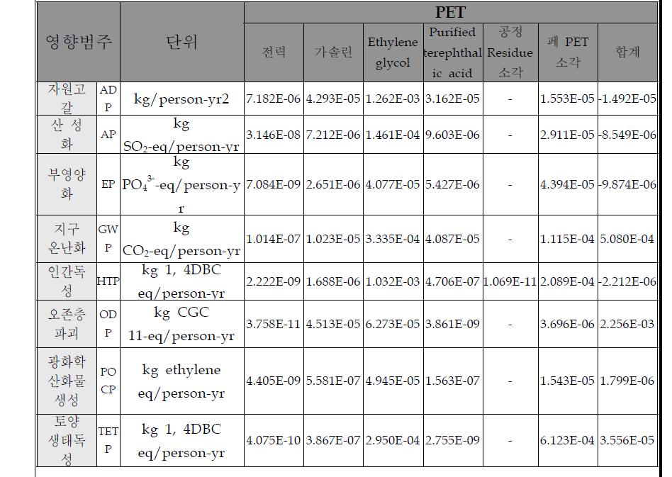 석유계 플라스틱(PC) 정규화