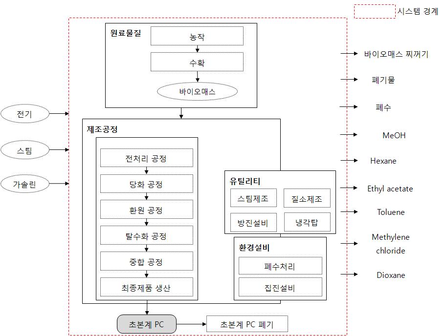 초본계 바이오플라스틱(PC) 시스템 경계