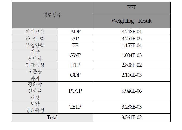 초본계 바이오플라스틱(PC) 가중치 부여된 결과