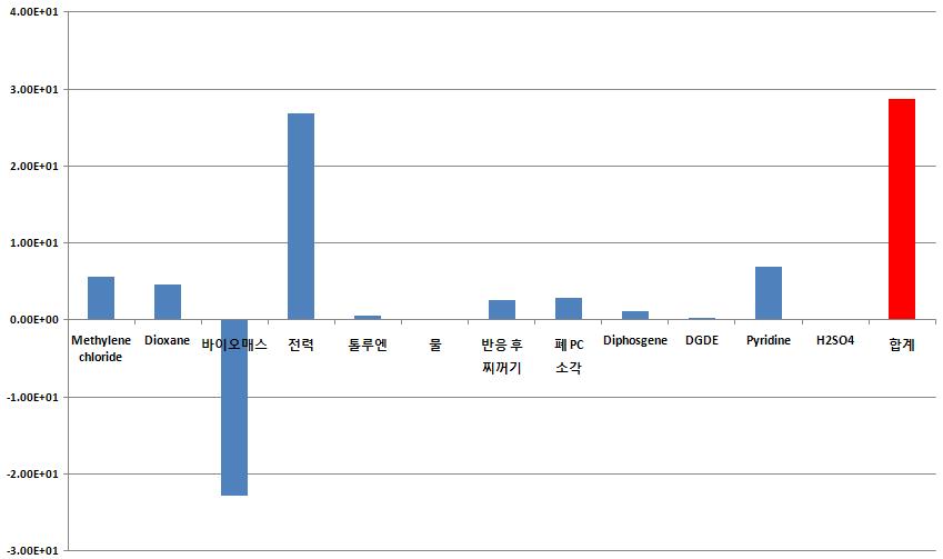 초본계 바이오플라스틱(PC) carbon footprint 결과