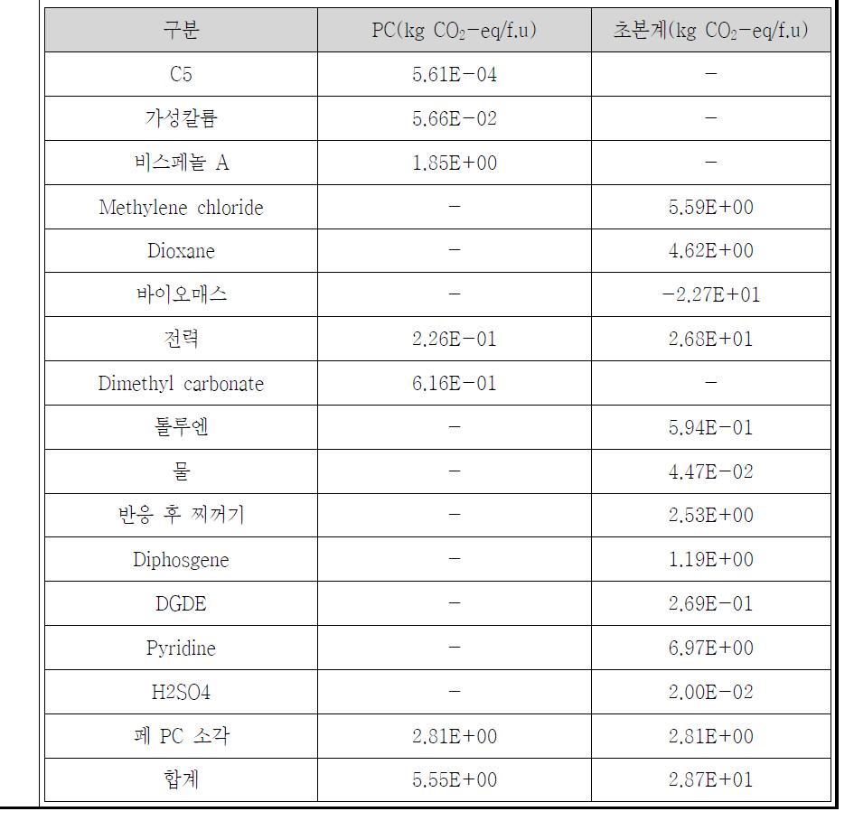 PC와 초본계 바이오플라스틱 carbon footprint 결과 비교