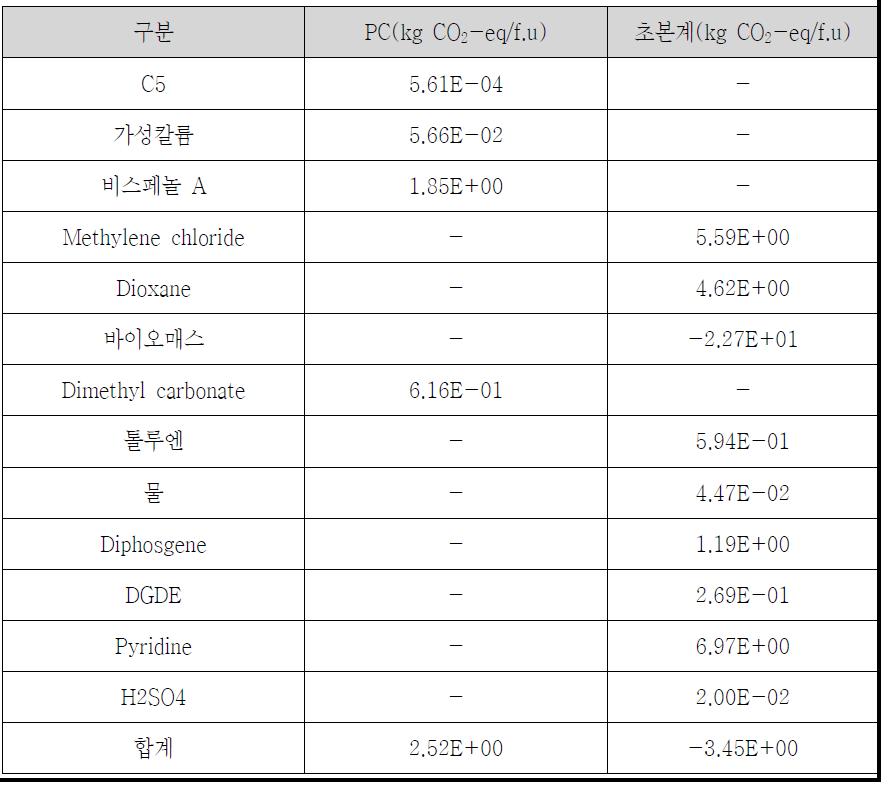 PC와 초본계 바이오플라스틱 carbon footprint 결과 비교(전력, 소각 제외)