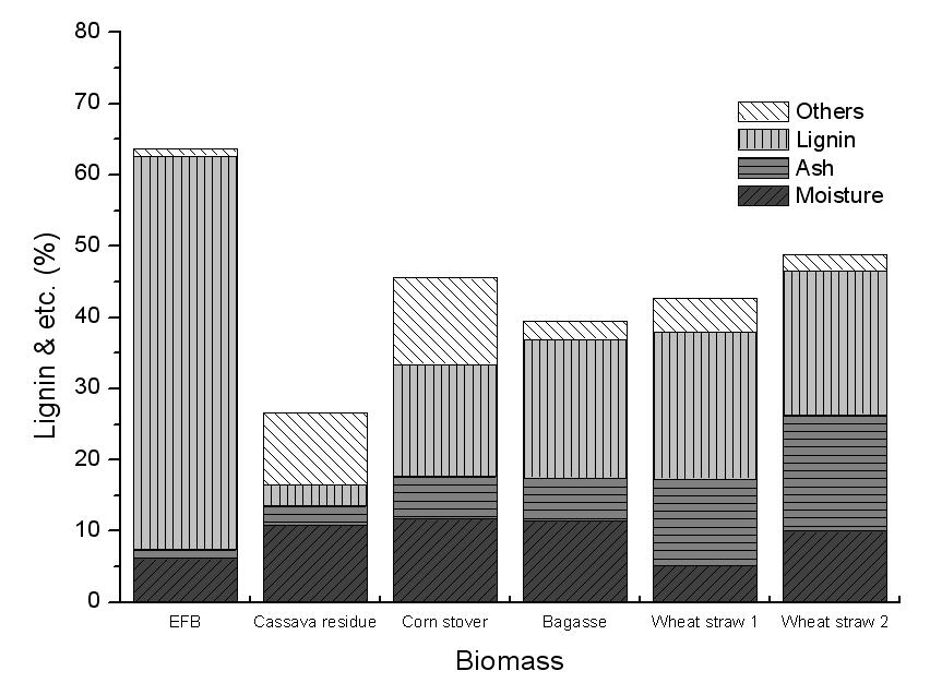 바이오매스 별 리그닌 및 기타 함유량
