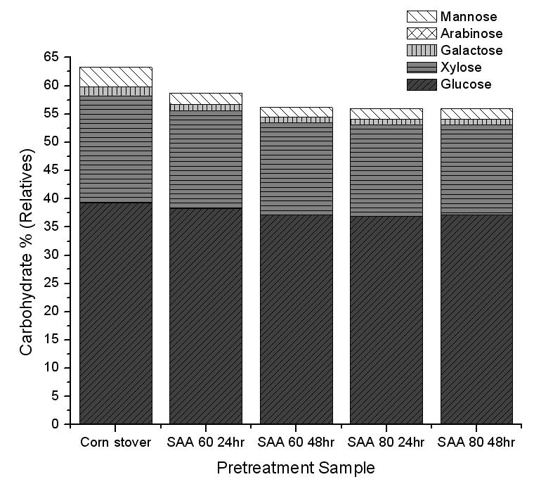 Corn stover의 SAA 전처리 후 Carbohydrate 잔존율