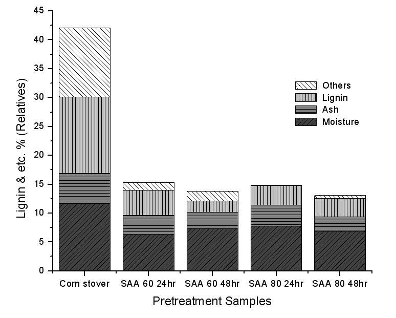 Corn stover의 SAA 전처리 후 리그닌 및 기타성분 잔존율