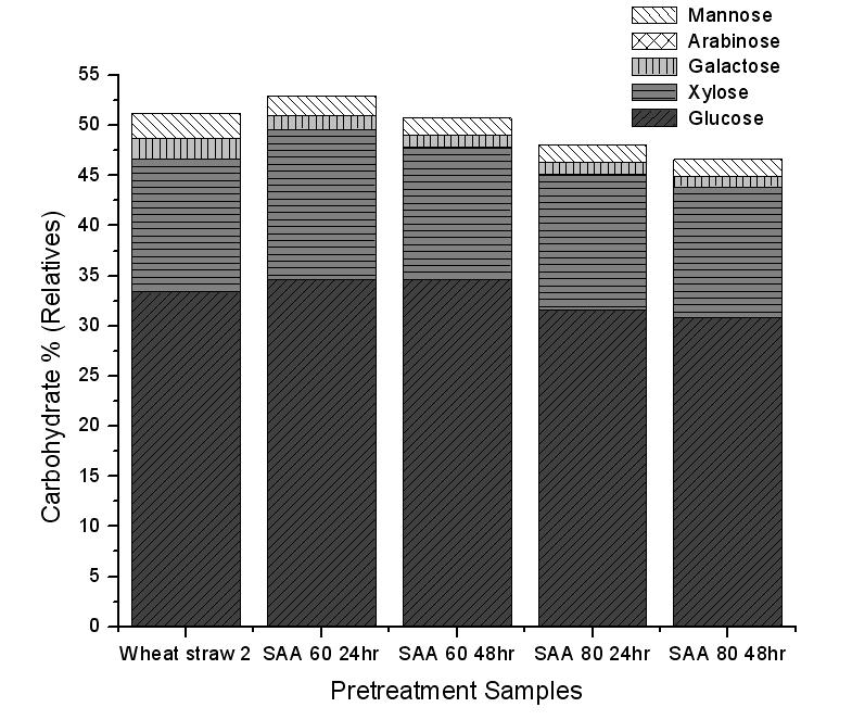 Wheat straw 2의 SAA 전처리 후 Carbohydrate 잔존율