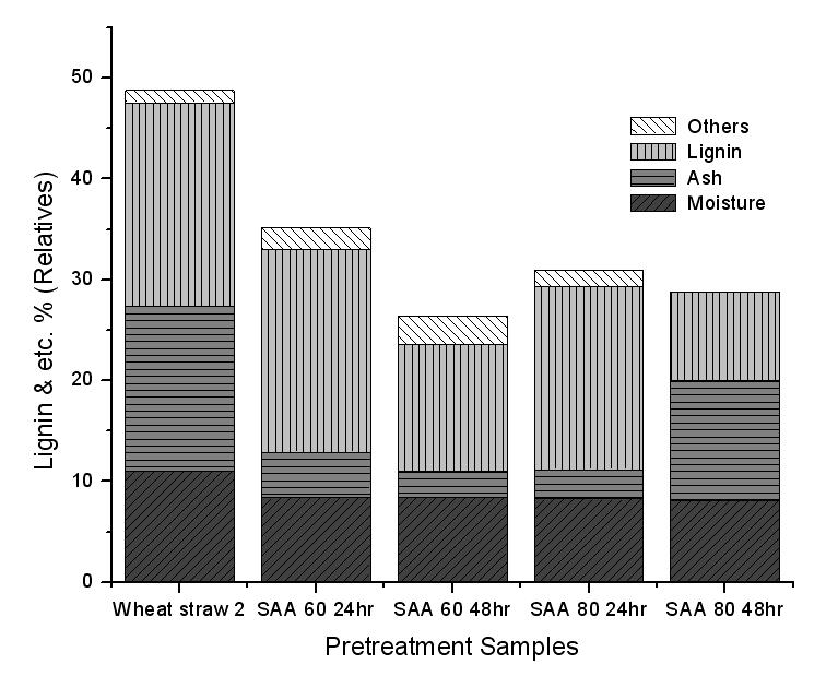 Wheat straw 2의 SAA 전처리 후 리그닌 및 기타성분 잔존율