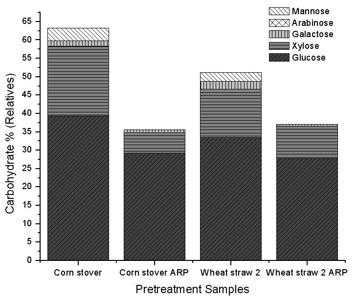 암모니아 침출 전처리 후 Carbohydrate 잔존율