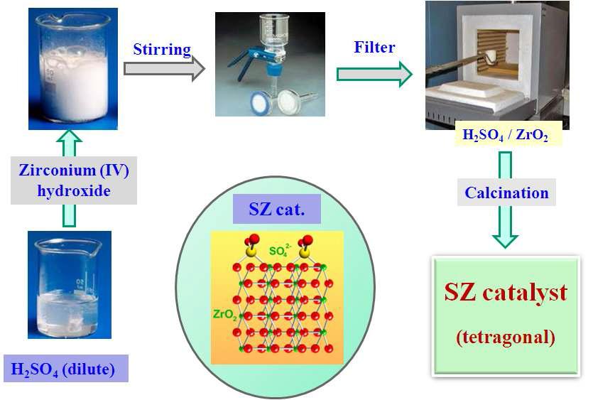 Schematic presentation of the method to prepare the SZ catalyst.