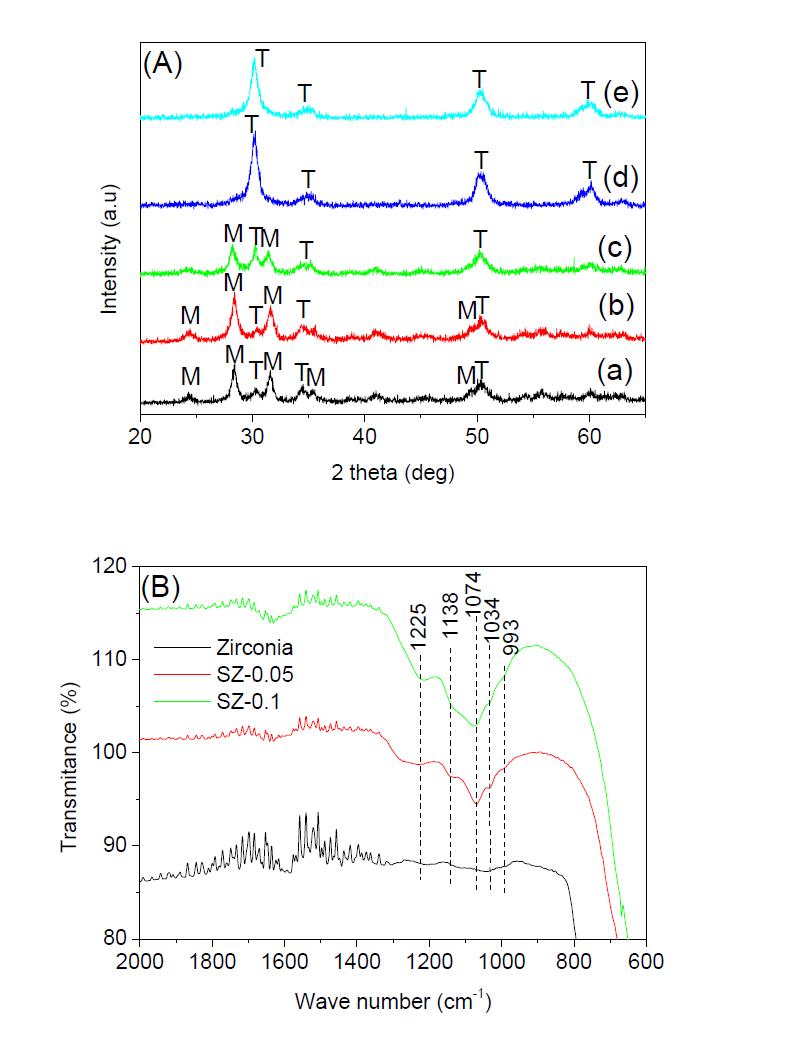 (A) XRD patterns of the catalyst: (a) zirconia, (b) SZ-0.002, (c) SZ-0.01, (d) SZ-0.05 and (e) SZ-0.1. M and T represent the monoclinic and tetragonal phases of zirconia, respectively. (B) FT-IR spectra of zirconiaand sulfated zirconias.