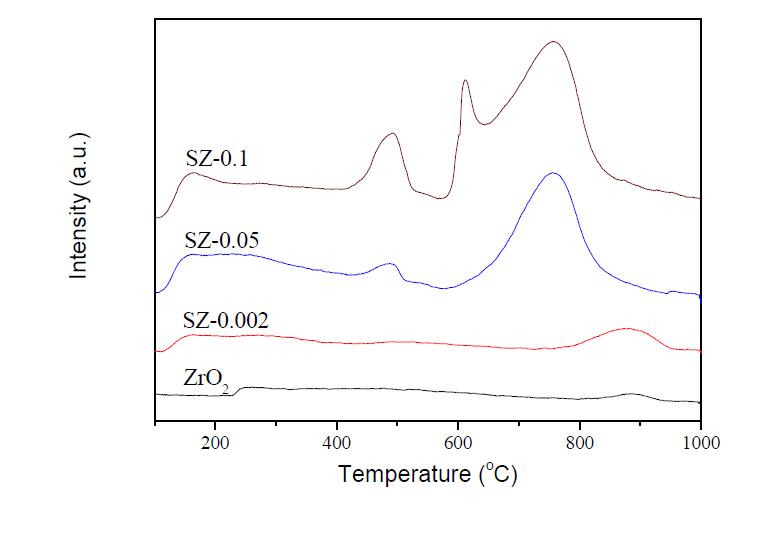 NH3-TPD spectra of zirconia catalysts.