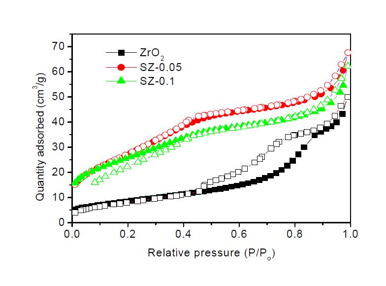 Nitrogen adsorption/desorption isotherms for the zirconia catalysts.