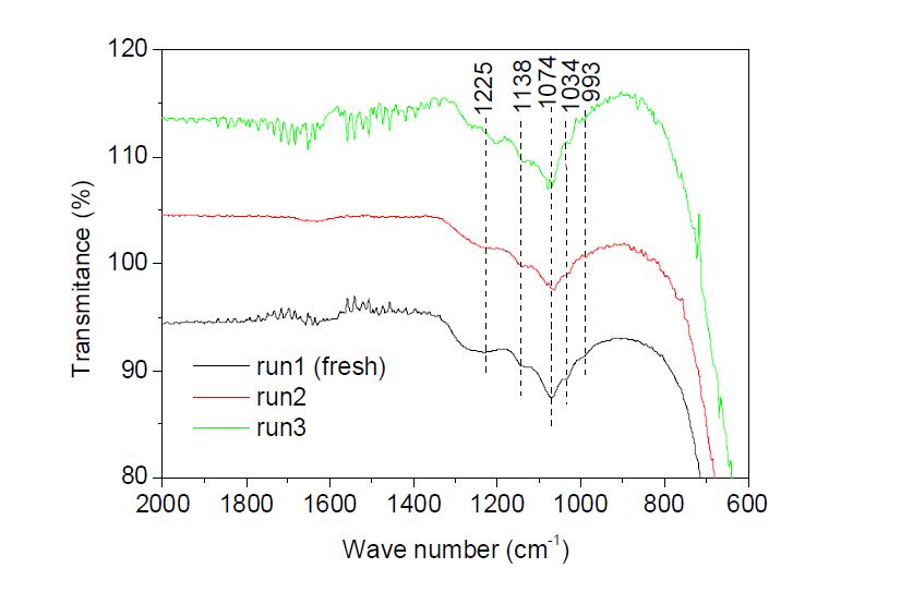 FTIR spectra of SZ-0.05 catalysts after application in DSI reactions.