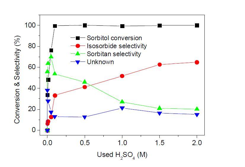 Effect of used H2SO4 concentration for S-HY on the conversion and selectivityh