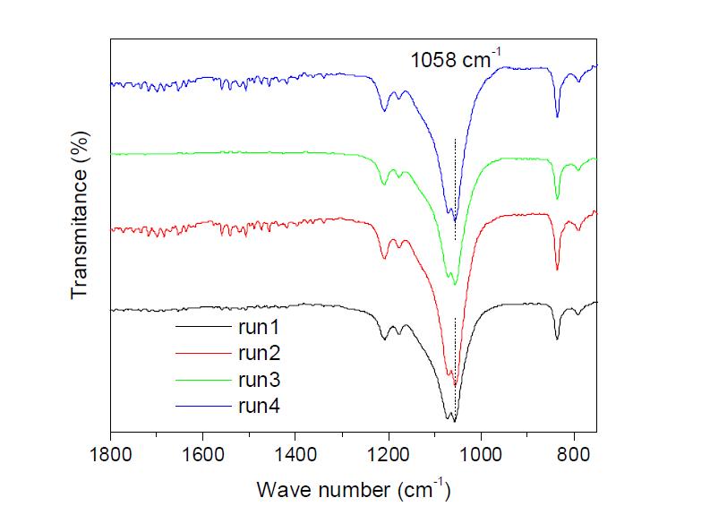 FTIR spectra of sulfated HY zeolites after running DSI up to 4 times.