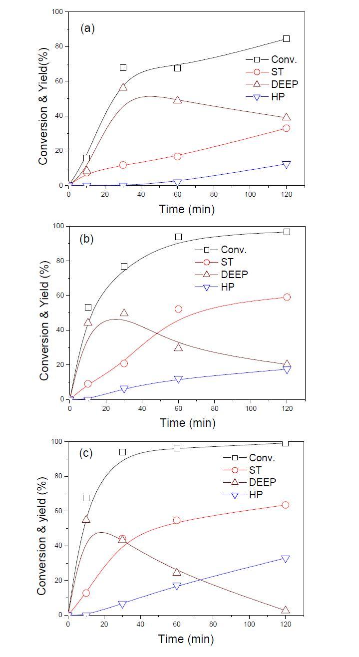 Effect of reaction temperature on the product yield and conversion of PhE dehydration with S-Dg at various reaction temperatures