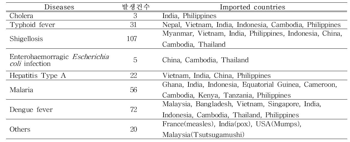 Status of infectious diseases from foreign counties in 2009