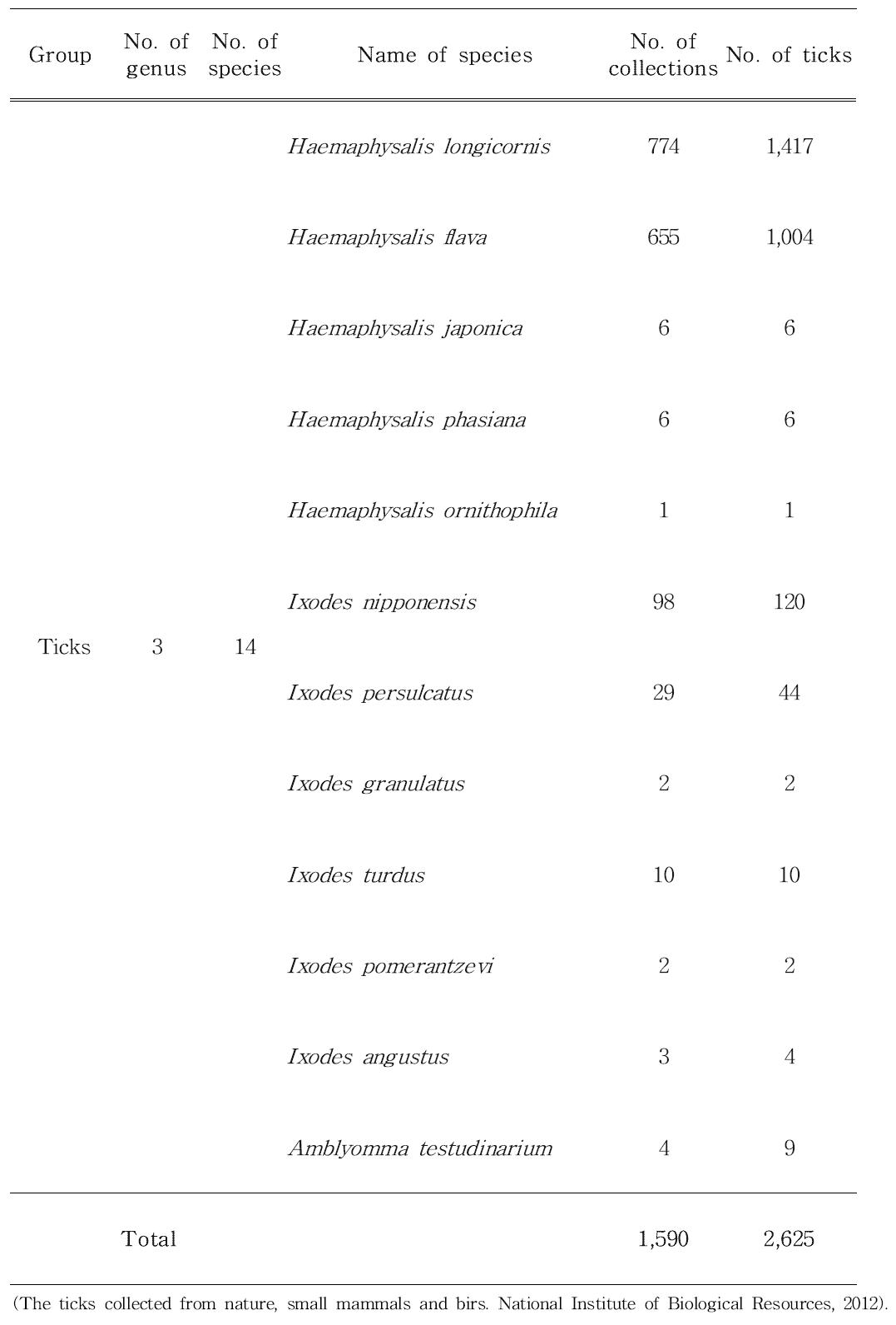 Tick collection data from National Park and other areas in 2012