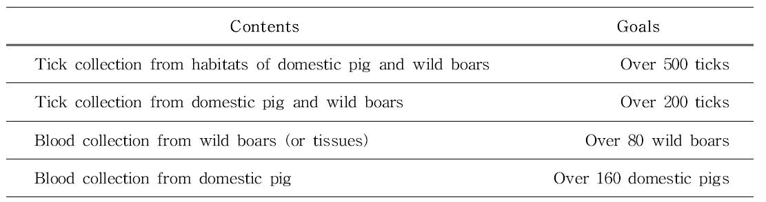 Performance goals of blood and tick collection from wild boar, domestic pig and nature