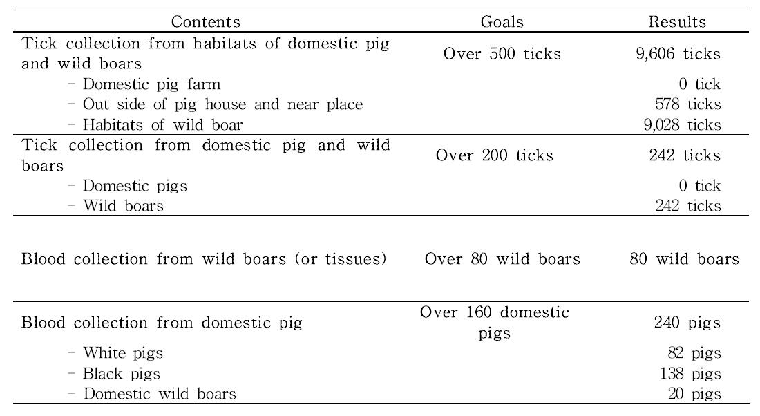 The results of sample collection in this study