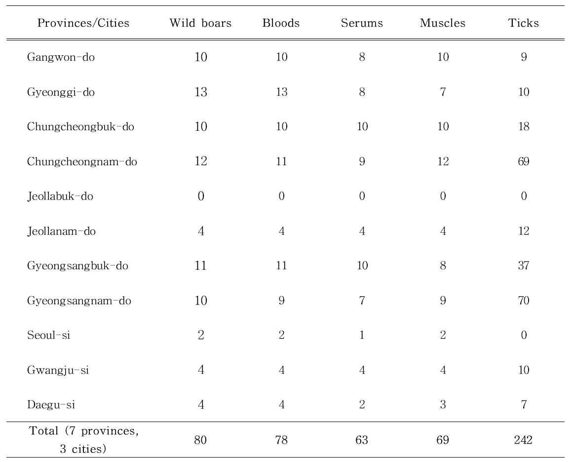 Sample collection from wild boars in Korea