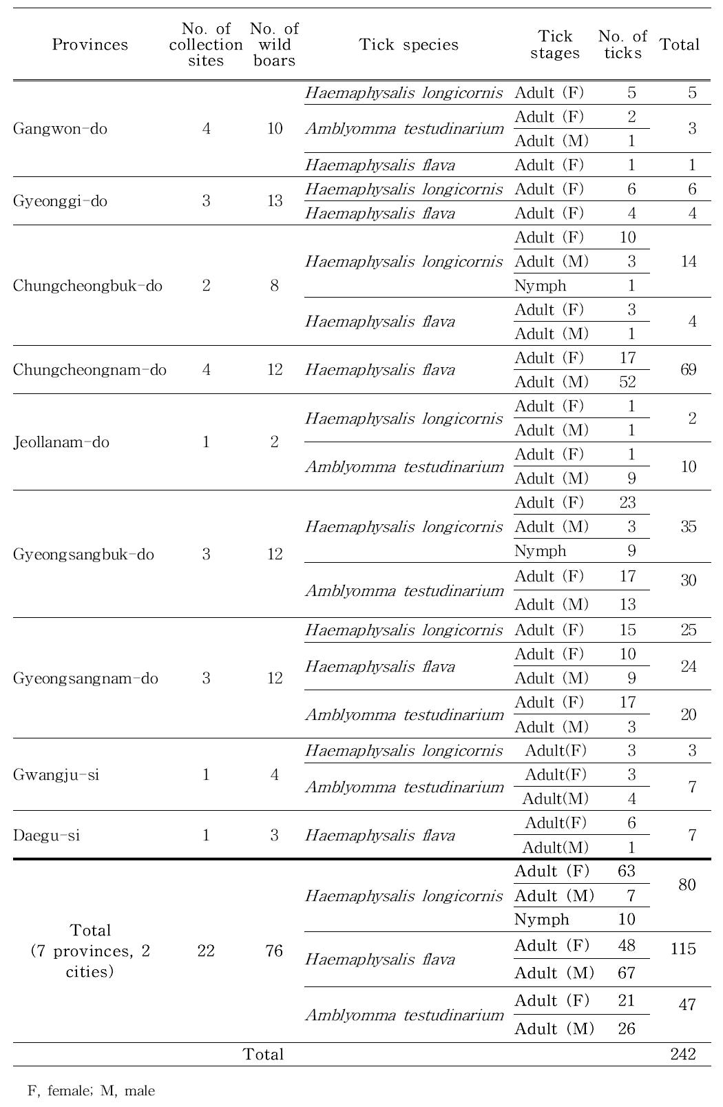 Tick collection from wild boars in Korea