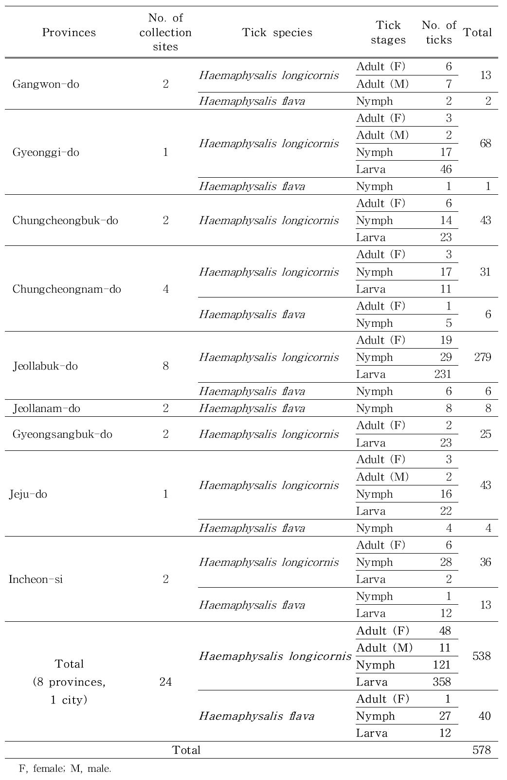 Tick collection from pig farm and near by the areas