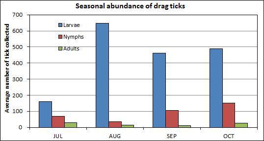 Seasonal abundance of drag ticks depend on developmental stages from habitats of wild boar in Korea