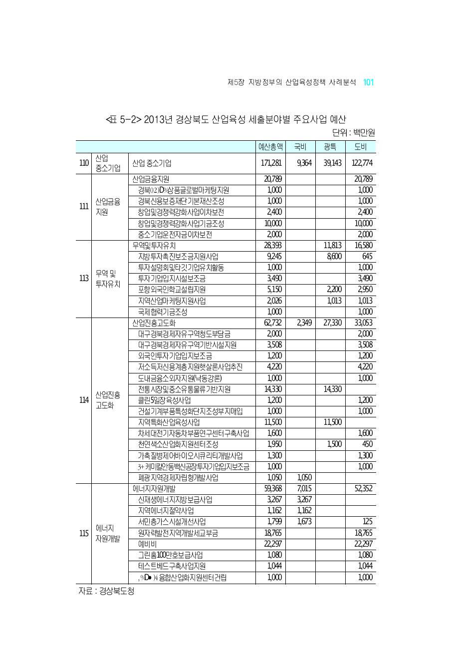 2013년경상북도산업육성세출분야별주요사업예산
