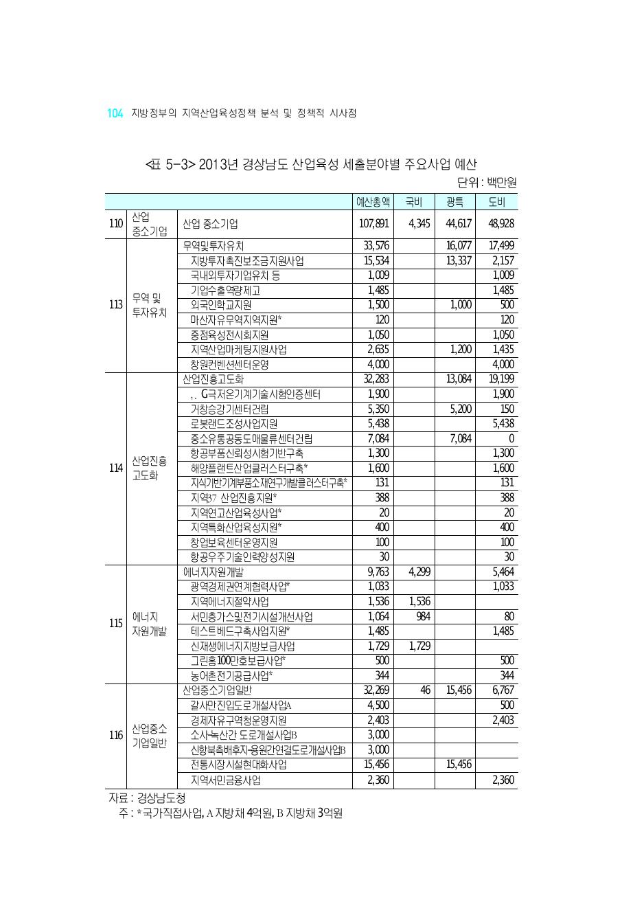 2013년경상남도산업육성세출분야별주요사업예산