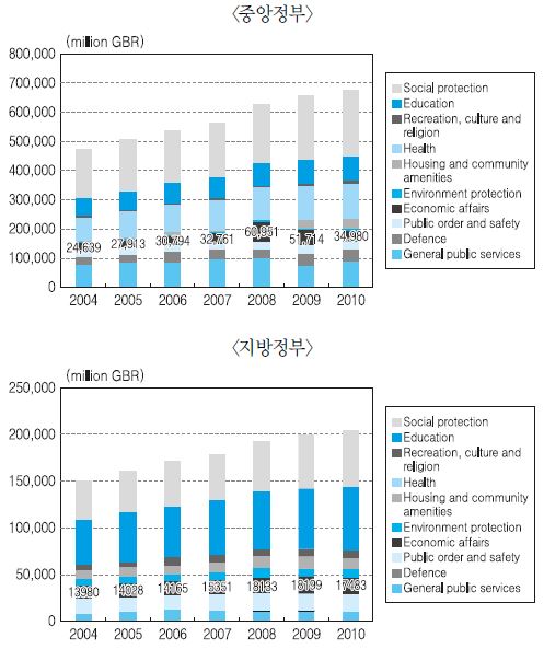 영국 정부의 기능별 지출 추이