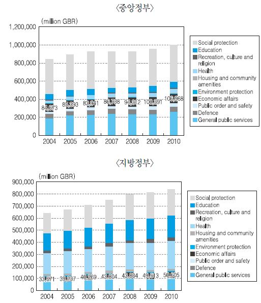 스웨덴 정부의 기능별 지출 추이