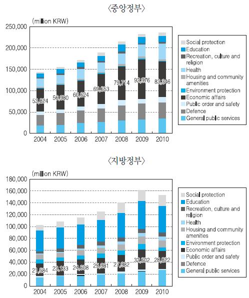 한국 정부의 기능별 지출 추이
