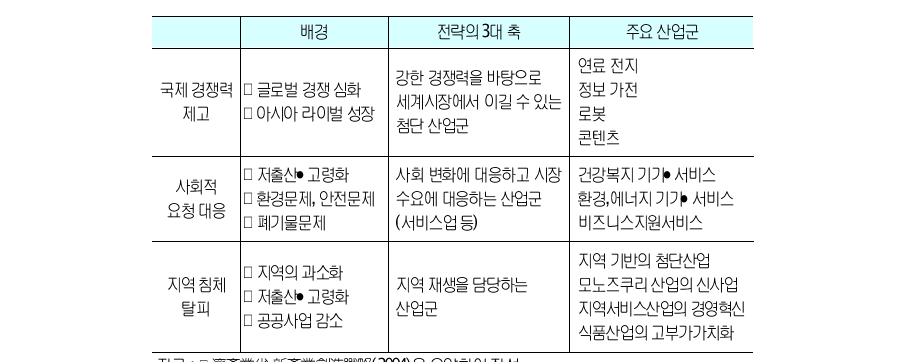 신산업창조전략(2004년)의개요