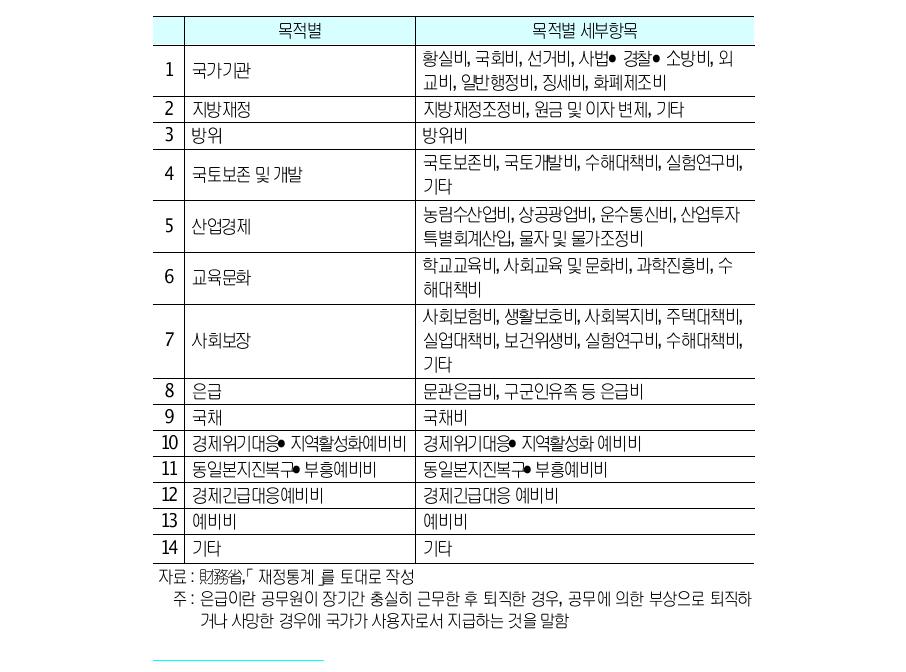 중앙정부의목적별세출분류