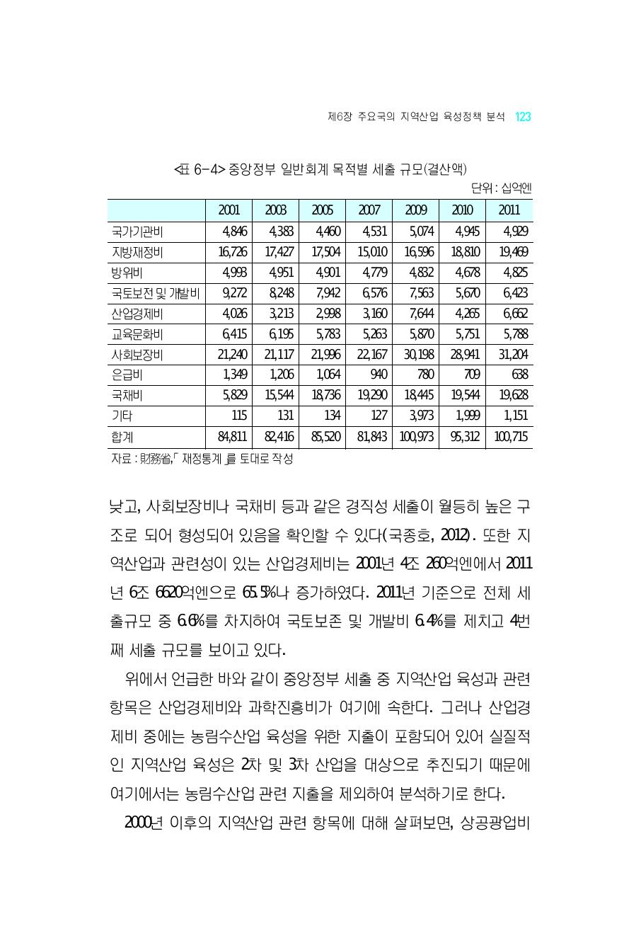 중앙정부일반회계목적별세출규모(결산액)