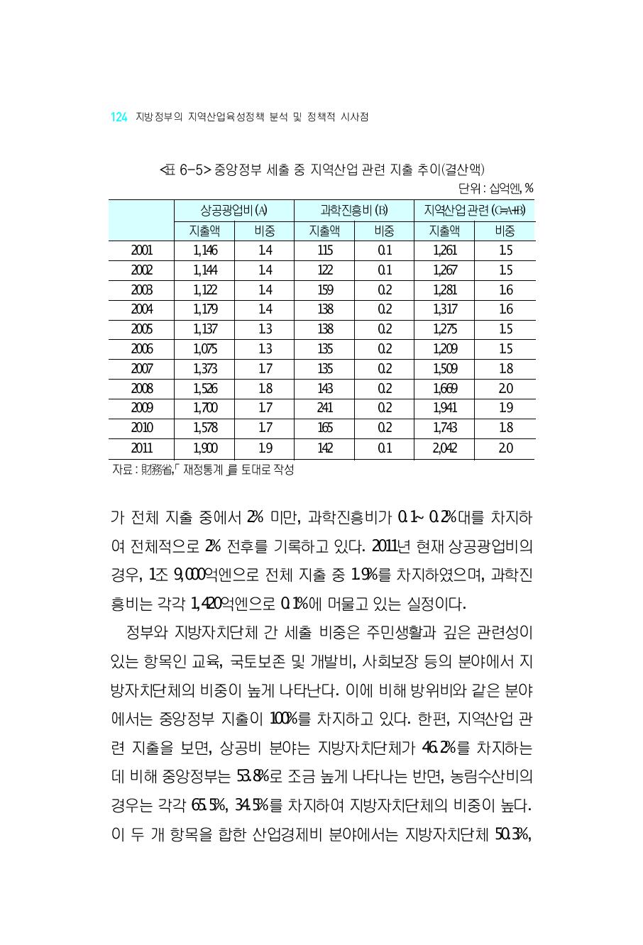 중앙정부세출중지역산업관련지출추이(결산액)