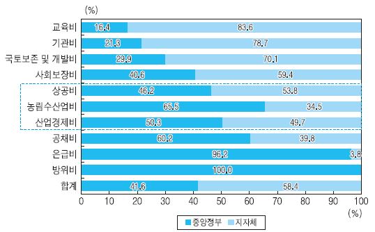 정부와 지방자치단체 간 세출 비중 비교(결산액, 2011년도