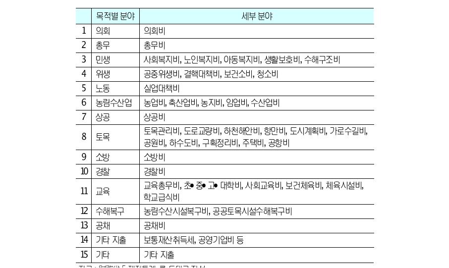 지방자치단체의목적별세출분류