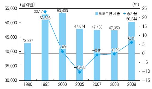 도도부현 세출규모 및 증가율 추이(결산)