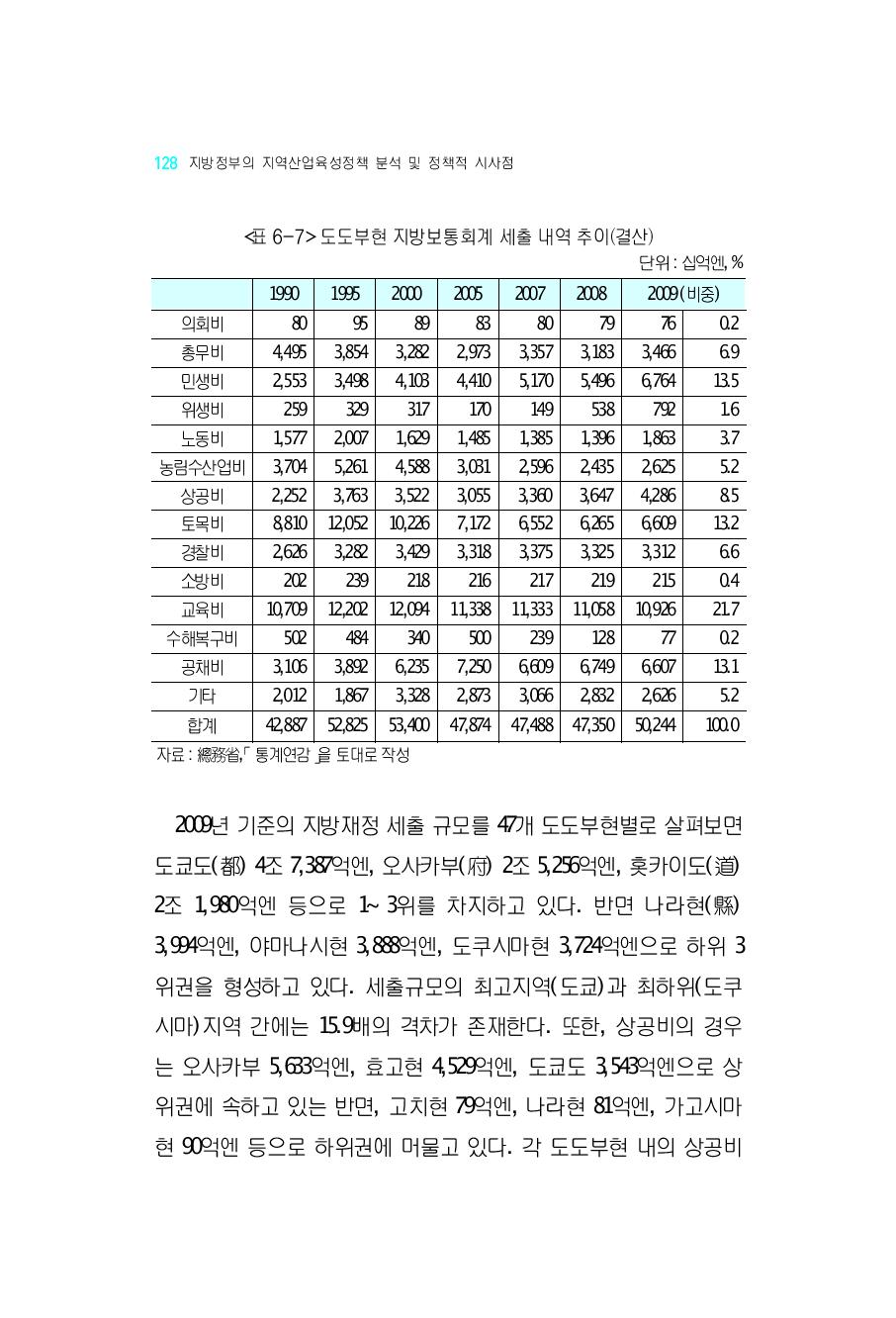 도도부현지방보통회계세출내역추이(결산)