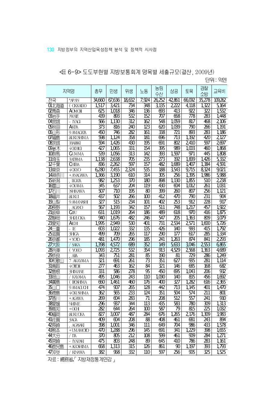 도도부현별지방보통회계명목별세출규모(결산, 2009년)