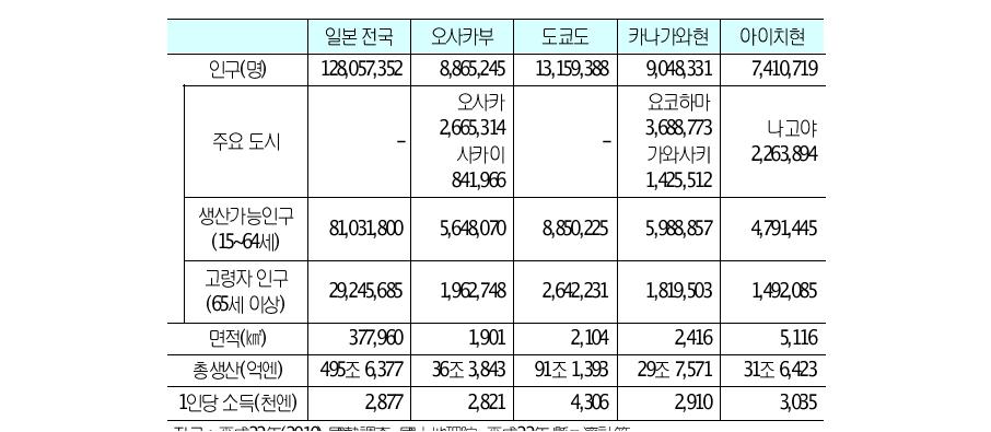 오사카부와주요지방자치단체의일반현황비교