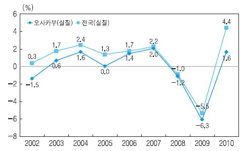 오사카부의 경제성장률 추이