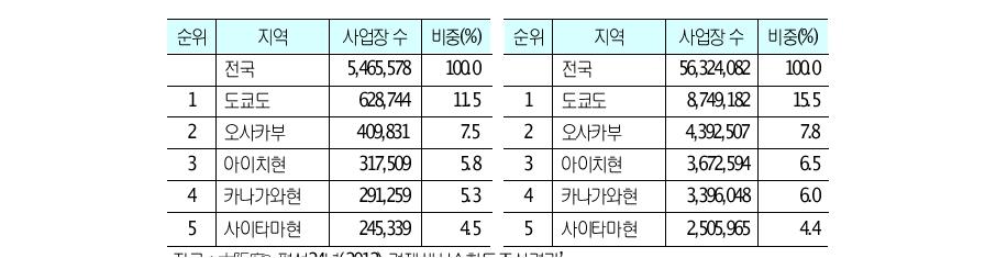 오사카부의사업장수및종업원수현황