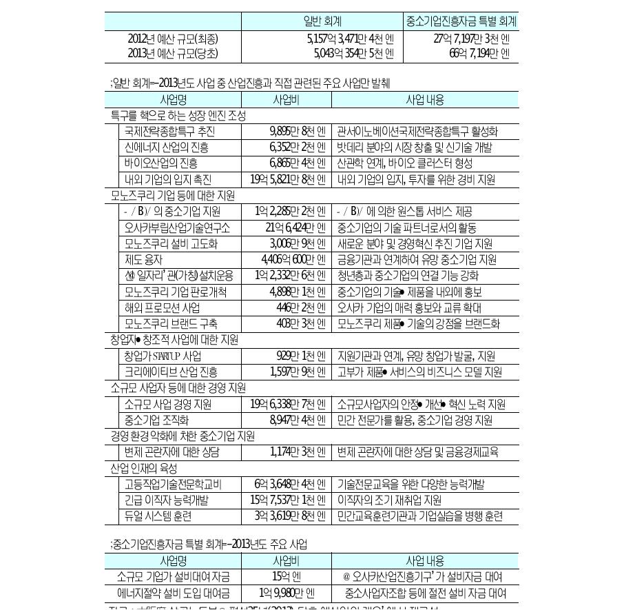 오사카부상공노동부의예산및주요사업11) 내역(2013년)