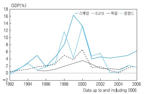 스웨덴 및 유럽연합 주요국 해외 직접투자 비교(1992~2006년)