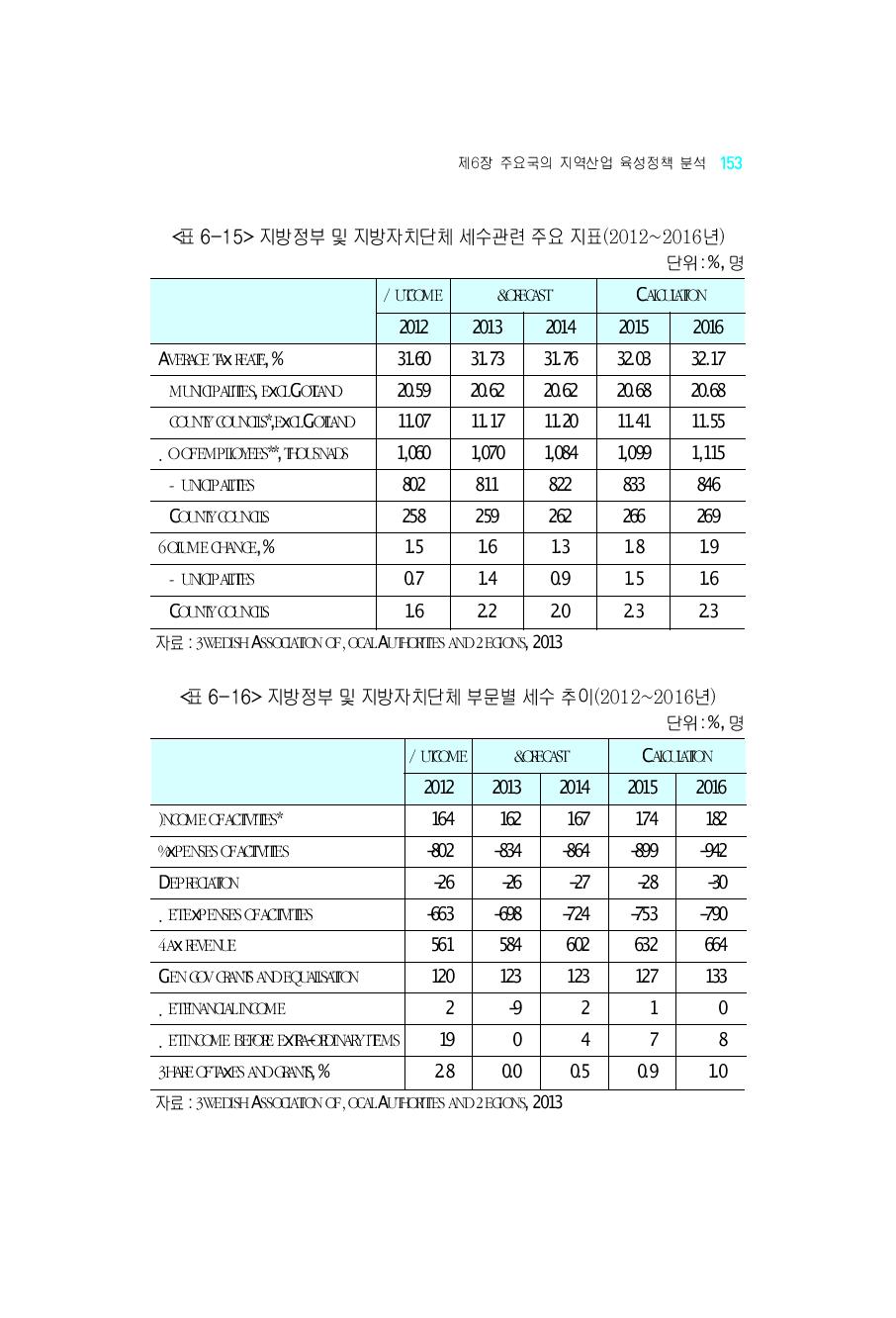 지방정부및지방자치단체세수관련주요지표(2012~2016년)