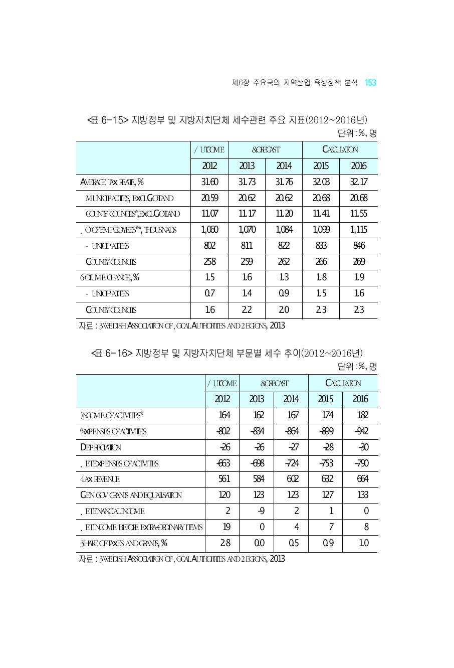 지방정부및지방자치단체부문별세수추이(2012~2016년)