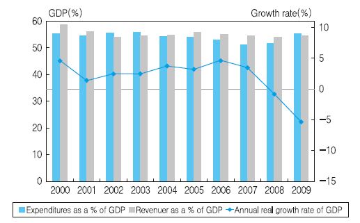 정부세수, 세출 및 경제성장률(2000~2009년)